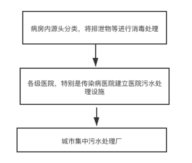 医疗污水防护体系图