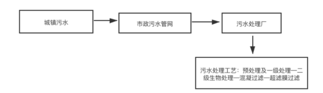 城镇污水处理流程图