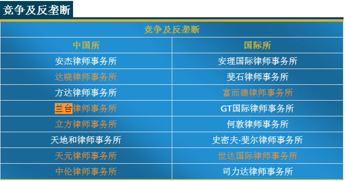 兰台所竞争与反垄断业务荣登《商法》“2020卓越律所”榜单