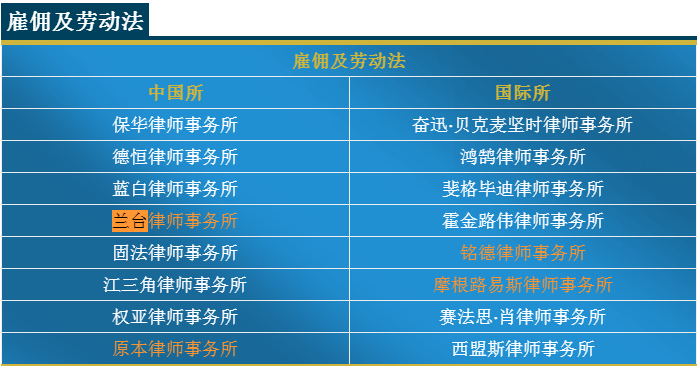 兰台所雇佣及劳动法业务荣登《商法》“2020卓越律所”榜单