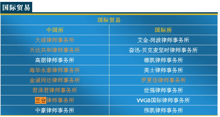 兰台所国际贸易业务荣登《商法》“2020卓越律所”榜单